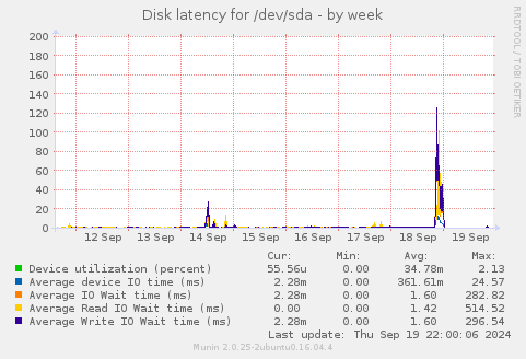 Disk latency for /dev/sda