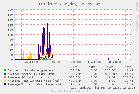 Disk latency for /dev/sdb