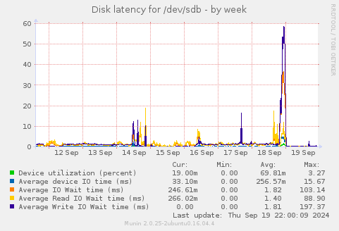 Disk latency for /dev/sdb