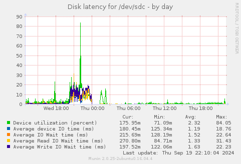 Disk latency for /dev/sdc