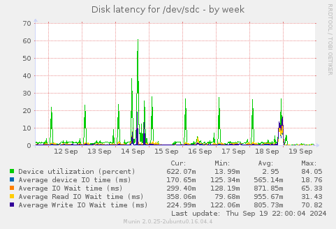 Disk latency for /dev/sdc