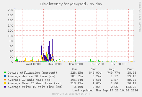 Disk latency for /dev/sdd