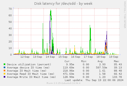 Disk latency for /dev/sdd