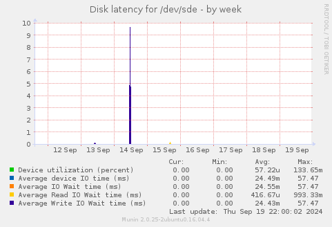 Disk latency for /dev/sde