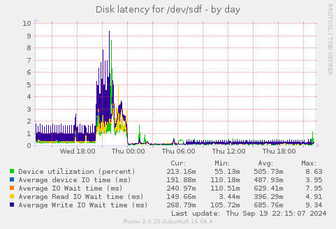 Disk latency for /dev/sdf