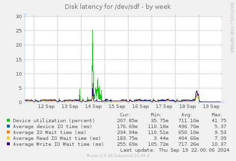 Disk latency for /dev/sdf