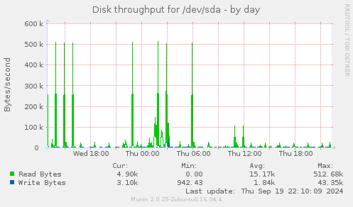 Disk throughput for /dev/sda