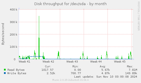 Disk throughput for /dev/sda