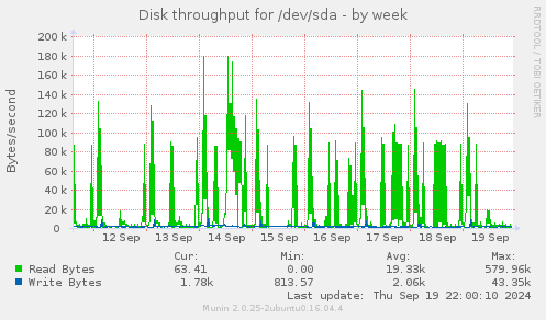 Disk throughput for /dev/sda