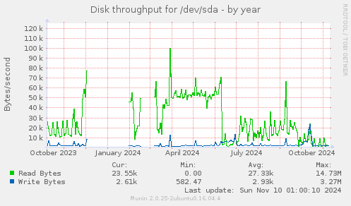 Disk throughput for /dev/sda