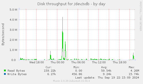 Disk throughput for /dev/sdb