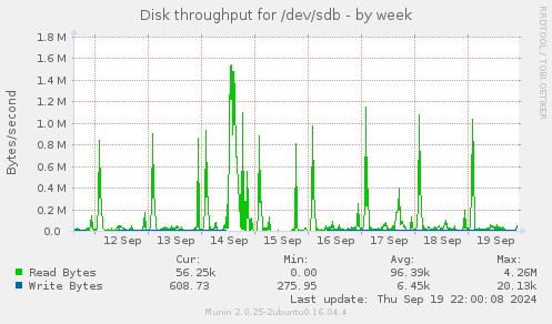 Disk throughput for /dev/sdb