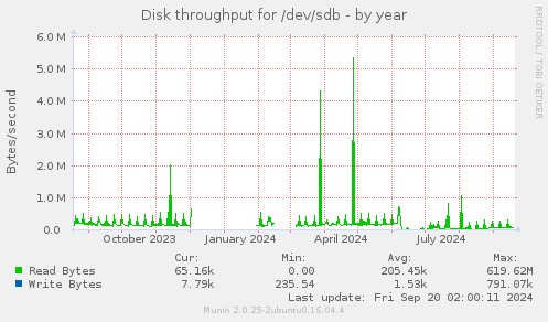 yearly graph