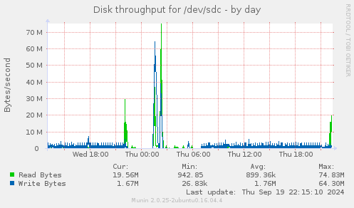 Disk throughput for /dev/sdc