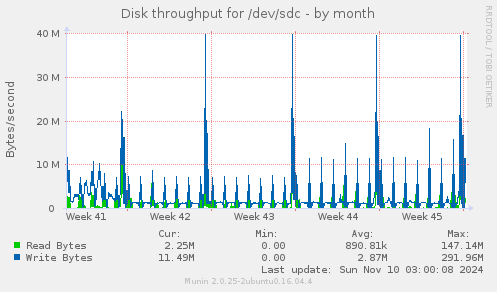 Disk throughput for /dev/sdc