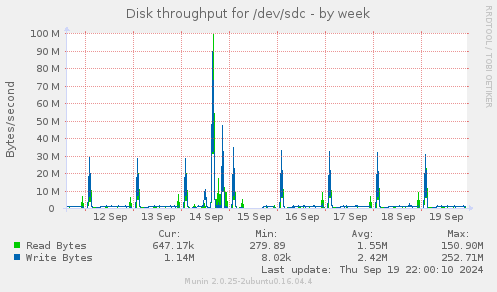 Disk throughput for /dev/sdc