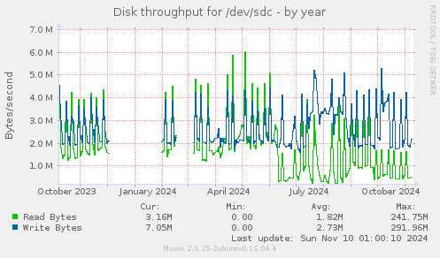 Disk throughput for /dev/sdc