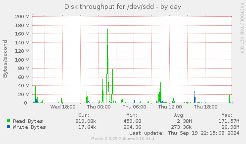 Disk throughput for /dev/sdd