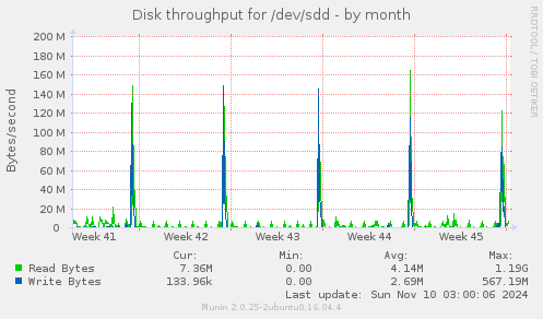 Disk throughput for /dev/sdd