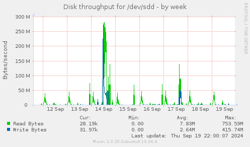 Disk throughput for /dev/sdd