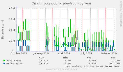 Disk throughput for /dev/sdd