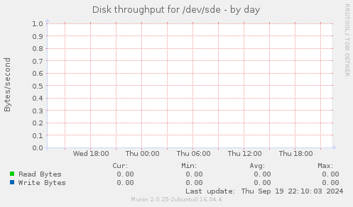 Disk throughput for /dev/sde