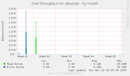 Disk throughput for /dev/sde