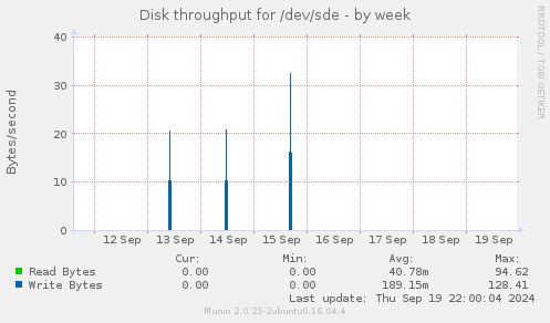 Disk throughput for /dev/sde