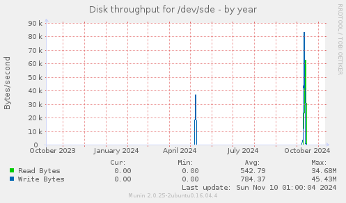 Disk throughput for /dev/sde