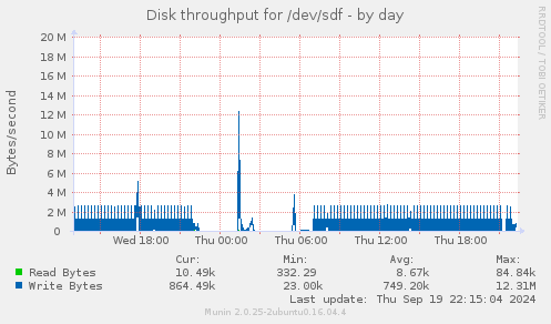 Disk throughput for /dev/sdf