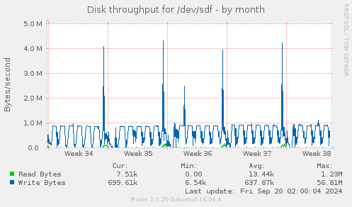 monthly graph