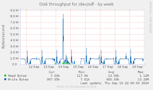 Disk throughput for /dev/sdf