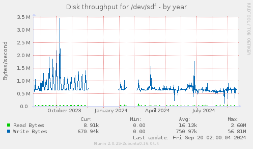 yearly graph