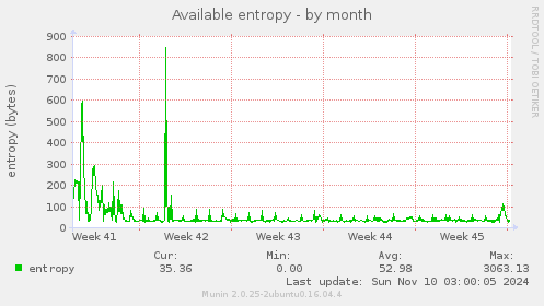 Available entropy