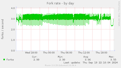 Fork rate