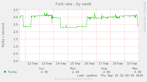 weekly graph