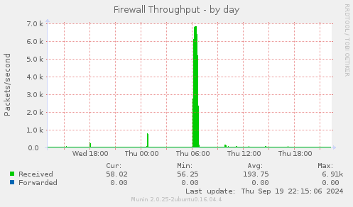 Firewall Throughput