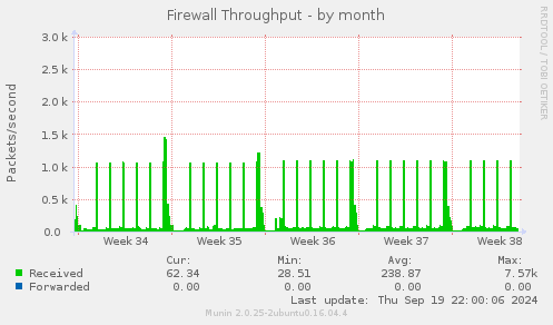 Firewall Throughput