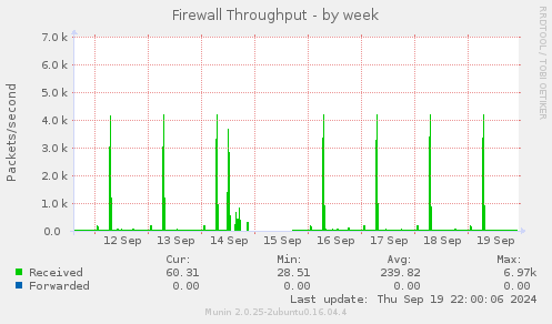 Firewall Throughput