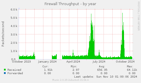 Firewall Throughput