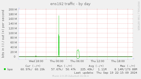 ens192 traffic