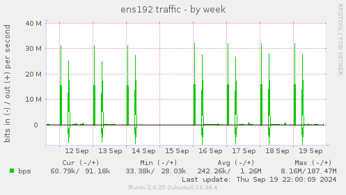 ens192 traffic