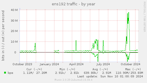 ens192 traffic