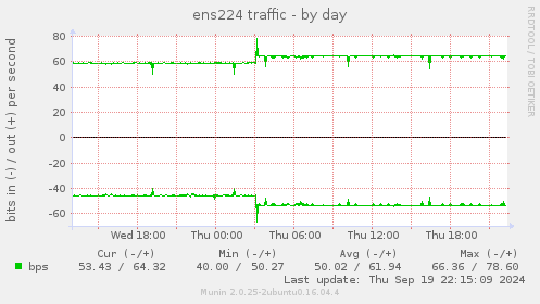 ens224 traffic