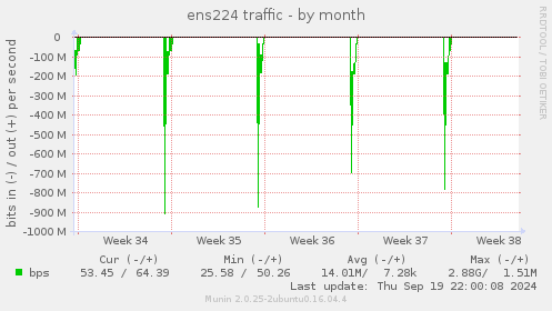 ens224 traffic