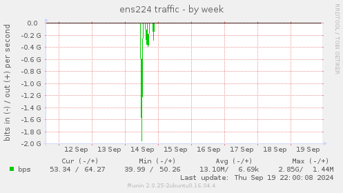 ens224 traffic