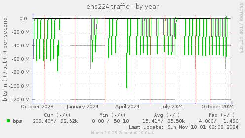 ens224 traffic