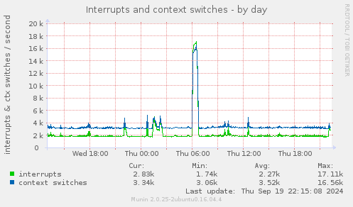 Interrupts and context switches