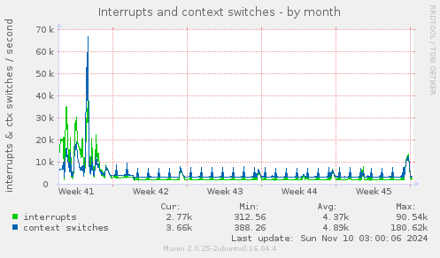 Interrupts and context switches