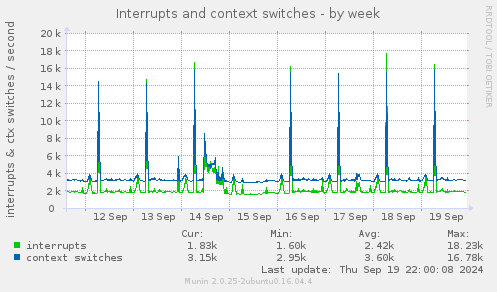 Interrupts and context switches